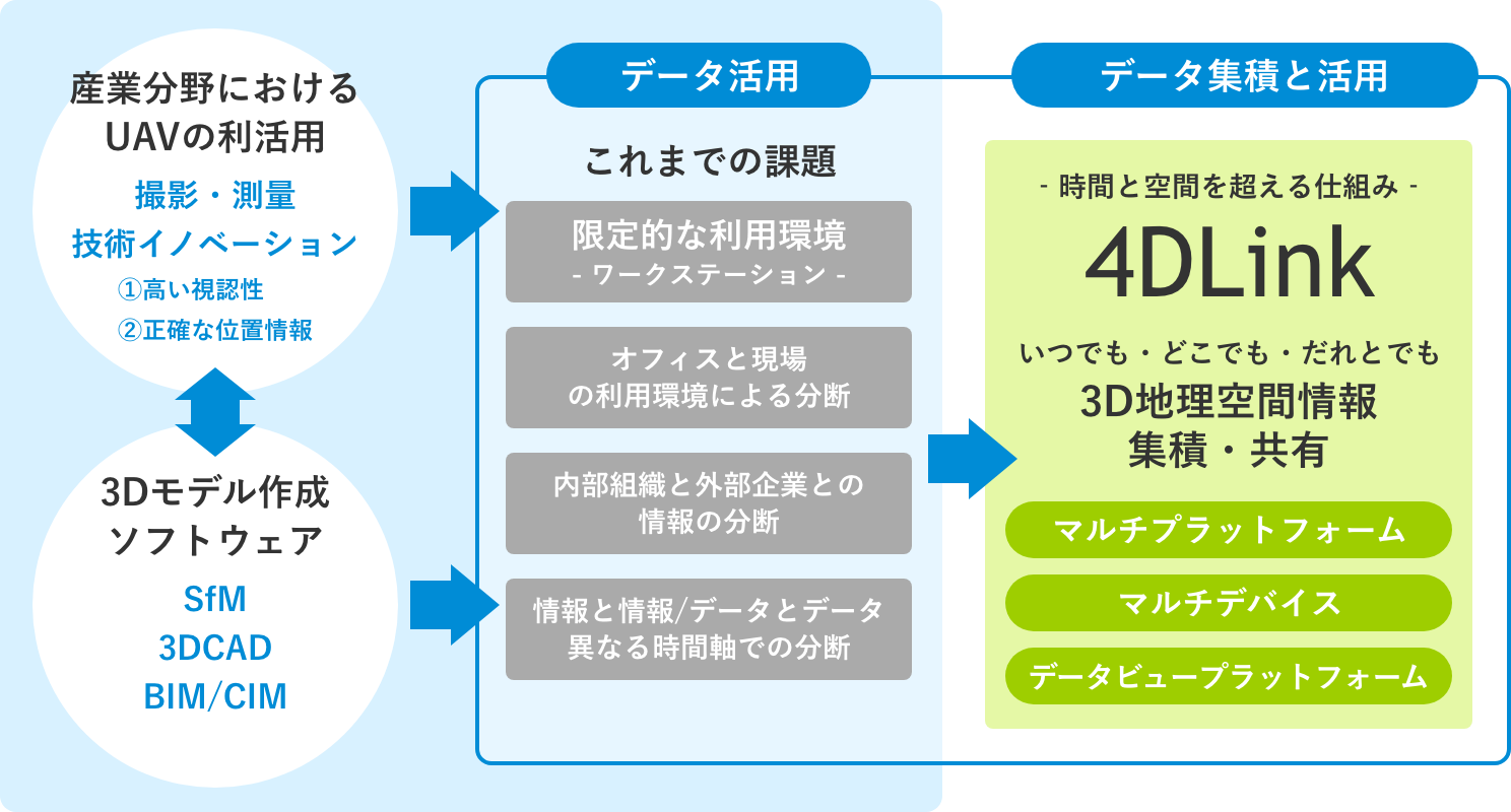 データ集積・活用でこれまでの課題を解決